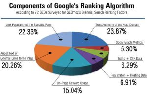 Faktor-faktor yang memengaruhi algoritma pencarian Google